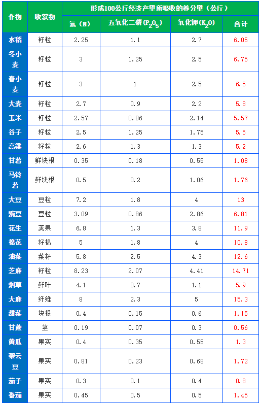 有機肥施肥量可通過下式推算，做到合理利用(圖1)