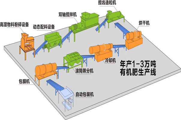 有機肥設備生產線都需要什么設備？需要注意什么呢？(圖1)